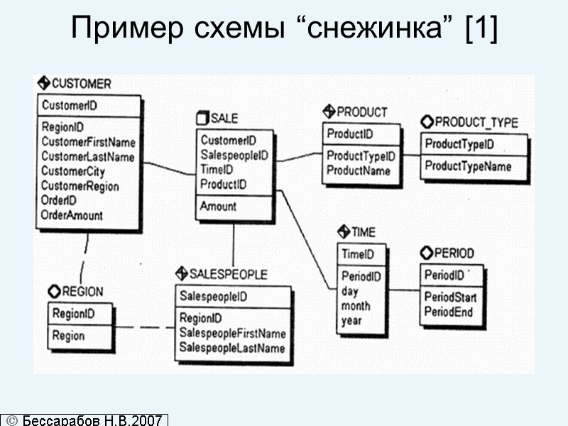 Пример схемы “снежинка” [1]  Бессарабов Н.В.2007
